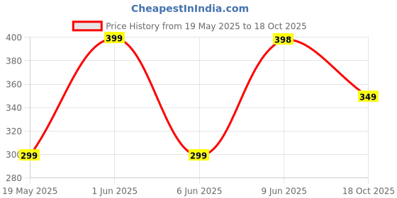 amazon.in leotude Women's Loose Mid Rise Sweatpants leotude Price History Graph from 19 May 2025 to 18 Oct 2025