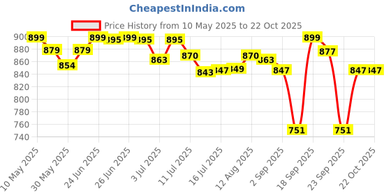 amazon.in bewakoof Women's Loose Pants bewakoof Price History Graph from 10 May 2025 to 22 Oct 2025