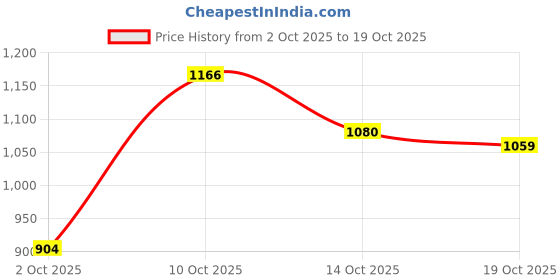 amazon.in blissclub Women's Loose Pants blissclub Price History Graph from 2 Oct 2025 to 19 Oct 2025