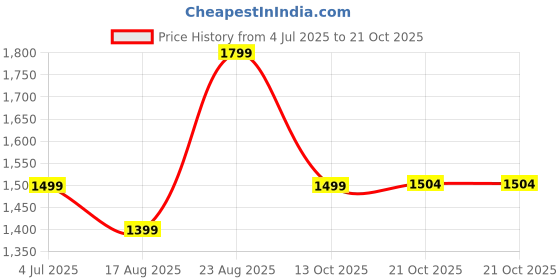 amazon.in blissclub Women's Loose Pants blissclub Price History Graph from 4 Jul 2025 to 21 Oct 2025