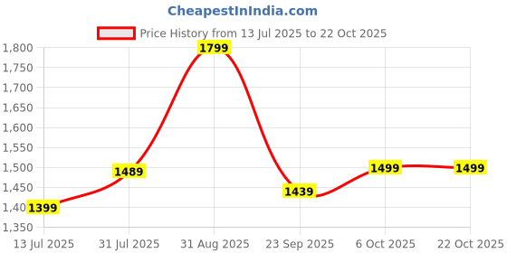 amazon.in blissclub Women's Loose Pants blissclub Price History Graph from 13 Jul 2025 to 21 Oct 2025