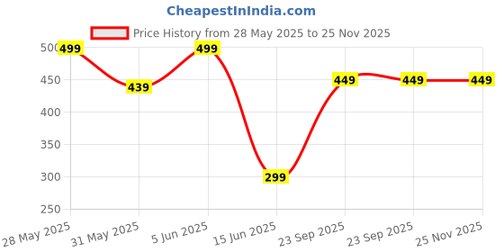 amazon.in max Women's Loose Pyjamas max Price History Graph from 28 May 2025 to 24 Nov 2025