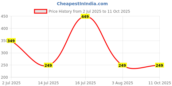 amazon.in amazon brand - myx Women's Loose Rayon Flared Palazzo amazon brand - myx Price History Graph from 2 Jul 2025 to 10 Oct 2025