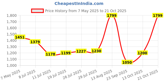 amazon.in only Women's Loose Track Pants only Price History Graph from 7 May 2025 to 21 Oct 2025