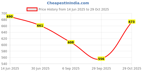 amazon.in sweet dreams Women's Loose Track Pants sweet dreams Price History Graph from 14 Jun 2025 to 29 Oct 2025