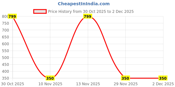 amazon.in bata Women's Lopez Slip On Slippers bata Price History Graph from 30 Oct 2025 to 2 Dec 2025