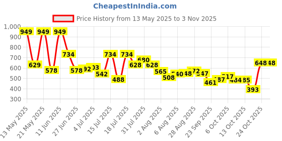 amazon.in abros Women's Lotus ASSL0153 Sports Shoes/Casual Shoes/Walking Shoes abros Price History Graph from 13 May 2025 to 2 Nov 2025