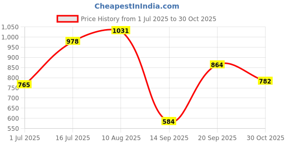 amazon.in bata Womens Louis Flats (6715894) Pink bata Price History Graph from 1 Jul 2025 to 30 Oct 2025
