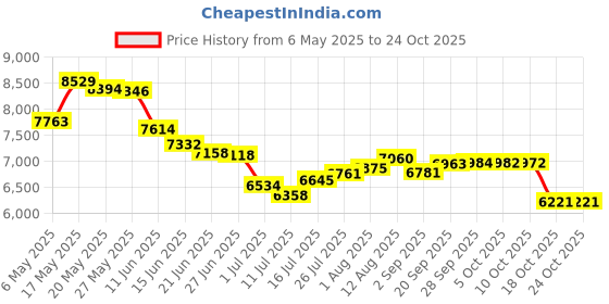 amazon.in pj salvage Women's Lounge Essentials Tank pj salvage Price History Graph from 6 May 2025 to 23 Oct 2025