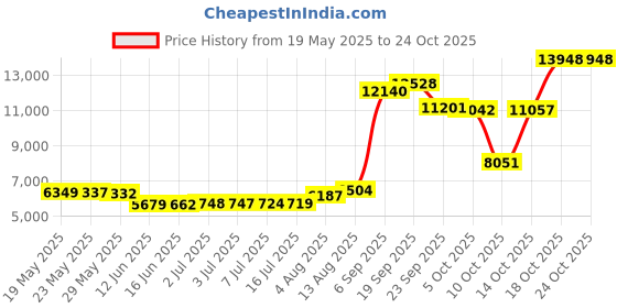 amazon.in salt life Women's Lounge Life Volley Shorts salt life Price History Graph from 19 May 2025 to 23 Oct 2025