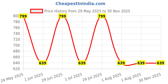 amazon.in nite flite Women's Lounge Top (Teal) nite flite Price History Graph from 29 May 2025 to 30 Nov 2025