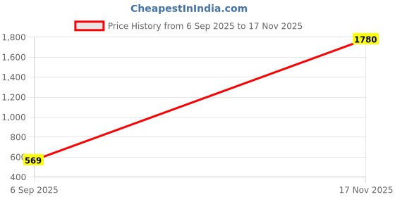 amazon.in triumph womens Lounge Trouser triumph Price History Graph from 6 Sep 2025 to 17 Nov 2025