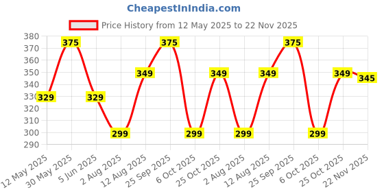 amazon.in rc. royal class Women's Low Ankle Cushioned Terry Towel Soft Cotton Athletic Multicolored Socks (Pack of 3 Pairs) rc. royal class Price History Graph from 12 May 2025 to 22 Nov 2025