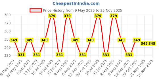 amazon.in rc. royal class Women's Low Cut Ankle Length Cotton Cushioned Athletic Multicolored Free Size Socks, Pack of 4 rc. royal class Price History Graph from 9 May 2025 to 25 Nov 2025