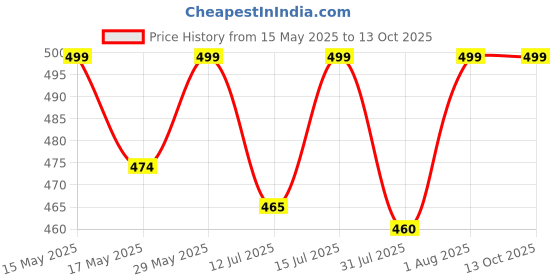 amazon.in eleg & stilance Women's Low Cut Invisible Net Socks No Show Loafer Toe Anti Slip Foot Socks Set For Sneaker and Loafers eleg & stilance Price History Graph from 15 May 2025 to 13 Oct 2025