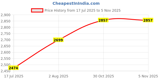 amazon.in carlton london Women's Low Heel Boots – Comfortable, Stylish Ankle Boots for Everyday Wear carlton london Price History Graph from 17 Jul 2025 to 3 Nov 2025