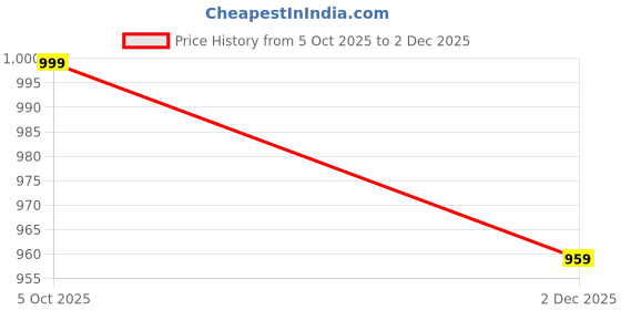 amazon.in jm looks Women's Low Heel Chelsea Ankle Boots Fashion with Side Zipper Elastic Fall Booties Shoes jm looks Price History Graph from 5 Oct 2025 to 2 Dec 2025