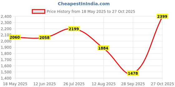 amazon.in carlton london Women's Low Heel Comfortable Chelsea Slip On Boots with Round Toe for Casual and Party Use carlton london Price History Graph from 18 May 2025 to 27 Oct 2025