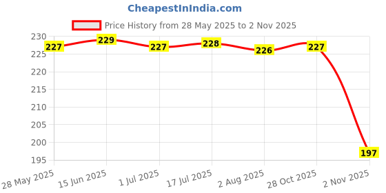 amazon.in clovia Women's Low Waist Bikini Panty in Black clovia Price History Graph from 28 May 2025 to 28 Oct 2025