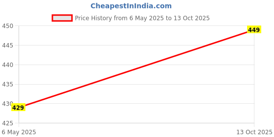 amazon.in enamor Women's Low Waist Full Coverage 100% Cotton Crotch Bikini Panty - PB40 enamor Price History Graph from 6 May 2025 to 13 Oct 2025