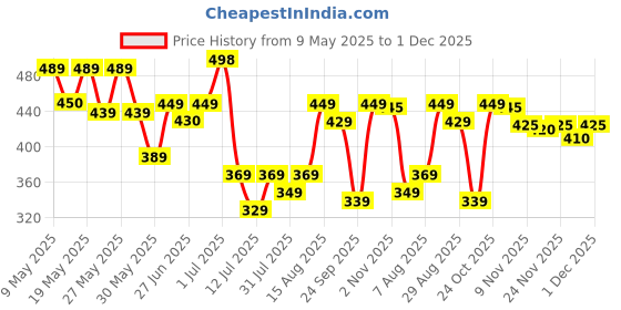 amazon.in liberty Womens Lpmxt-962e Sandal liberty Price History Graph from 9 May 2025 to 1 Dec 2025