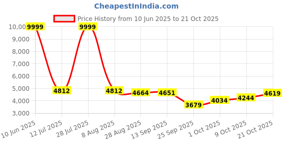 amazon.in puma Women's LQDCell Optic Pax Training Shoe puma Price History Graph from 10 Jun 2025 to 21 Oct 2025