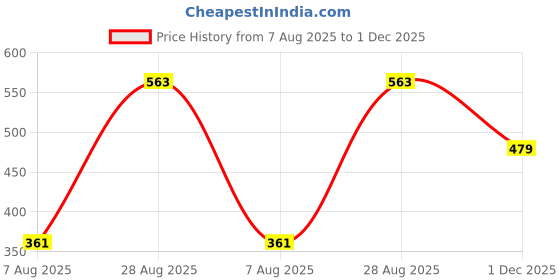 amazon.in aqualite Womens Lss-301 Running aqualite Price History Graph from 7 Aug 2025 to 1 Dec 2025