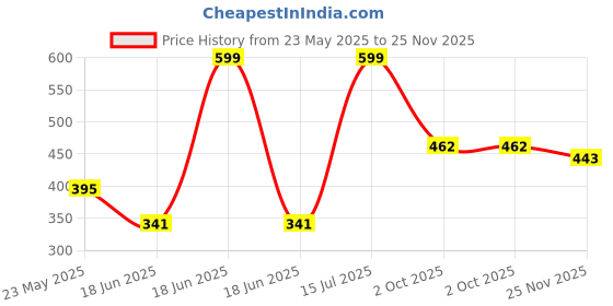 amazon.in aqualite Womens Lss-301 Running aqualite Price History Graph from 23 May 2025 to 25 Nov 2025