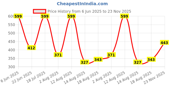 amazon.in aqualite Womens Lss-301 Running aqualite Price History Graph from 6 Jun 2025 to 23 Nov 2025