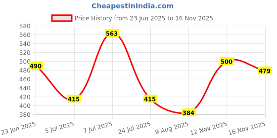 amazon.in aqualite Womens Lss-301 Running aqualite Price History Graph from 23 Jun 2025 to 16 Nov 2025
