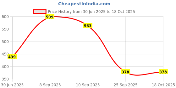 amazon.in aqualite Womens Lss-301 Running aqualite Price History Graph from 30 Jun 2025 to 18 Oct 2025