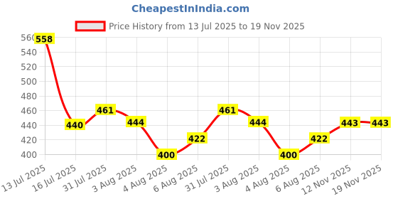 amazon.in aqualite Womens Lss-301 Running aqualite Price History Graph from 13 Jul 2025 to 18 Nov 2025