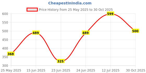 amazon.in aqualite Womens Lss-302 Running aqualite Price History Graph from 25 May 2025 to 30 Oct 2025