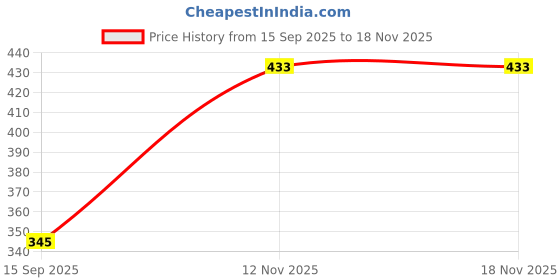 amazon.in aqualite Womens Lss-302 Running aqualite Price History Graph from 15 Sep 2025 to 12 Nov 2025