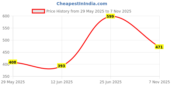 amazon.in aqualite Womens Lss-305 Running aqualite Price History Graph from 29 May 2025 to 7 Nov 2025