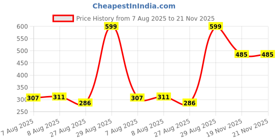 amazon.in aqualite Womens Lss-307 Running aqualite Price History Graph from 7 Aug 2025 to 20 Nov 2025