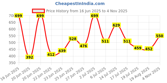 amazon.in aqualite Womens Lss-309 Running aqualite Price History Graph from 16 Jun 2025 to 4 Nov 2025