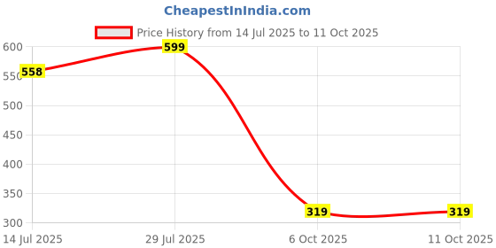amazon.in aqualite Womens Lss-310 Running aqualite Price History Graph from 14 Jul 2025 to 11 Oct 2025