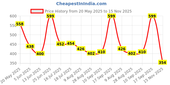 amazon.in aqualite Womens Lss-602 Running aqualite Price History Graph from 20 May 2025 to 15 Nov 2025
