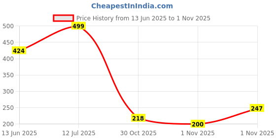 amazon.in aqualite Womens Lss-603 Running aqualite Price History Graph from 13 Jun 2025 to 1 Nov 2025