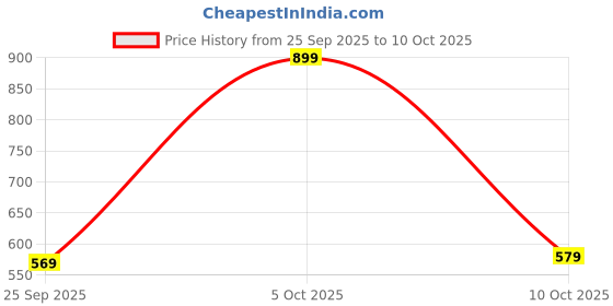 amazon.in liberty womens Lt-121 Slipper liberty Price History Graph from 25 Sep 2025 to 10 Oct 2025