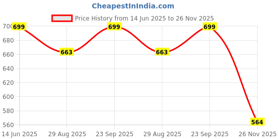 amazon.in khaka Women's Lucknowi Chikankari Hand-Crafted Lycra Stretchable Cigarette-Fit Trouser (40, White) khaka Price History Graph from 14 Jun 2025 to 26 Nov 2025