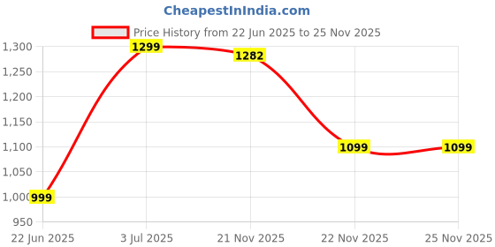 amazon.in bata Women's Luisa Mule Slippers bata Price History Graph from 22 Jun 2025 to 25 Nov 2025