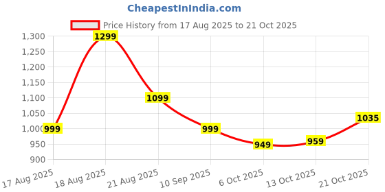 amazon.in campus Women's LUMI Walking Shoes campus Price History Graph from 17 Aug 2025 to 21 Oct 2025