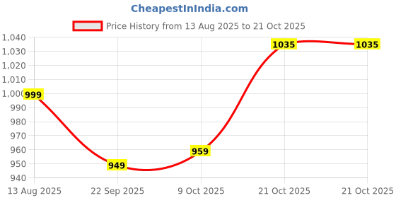 amazon.in campus Women's LUMI Walking Shoes campus Price History Graph from 13 Aug 2025 to 21 Oct 2025
