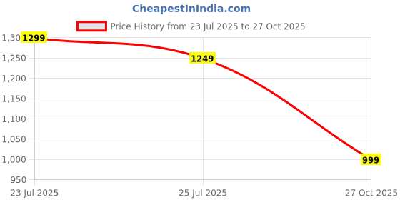 amazon.in campus Women's LUMI Walking Shoes campus Price History Graph from 23 Jul 2025 to 27 Oct 2025