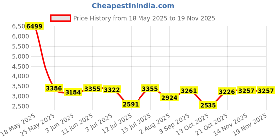 amazon.in skechers Womens Luminate Love Struck Casual Shoe skechers Price History Graph from 18 May 2025 to 17 Nov 2025