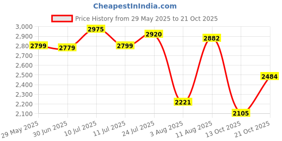 amazon.in hush puppies Women's LUNA METALIC SANDAL hush puppies Price History Graph from 29 May 2025 to 21 Oct 2025