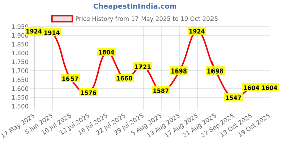 amazon.in scholl womens Luna Mule Slipper scholl Price History Graph from 17 May 2025 to 18 Oct 2025