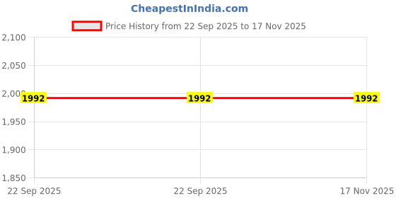 amazon.in scholl womens Luna Mule Slipper scholl Price History Graph from 22 Sep 2025 to 16 Nov 2025